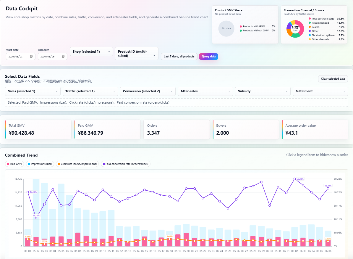 GGUUAI Data Cockpit dashboard showing sales, traffic, conversion, GMV, orders, buyers, and combined trend analytics